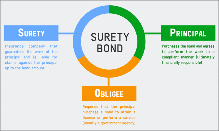 What-is-a-surety-bond_guignard Company