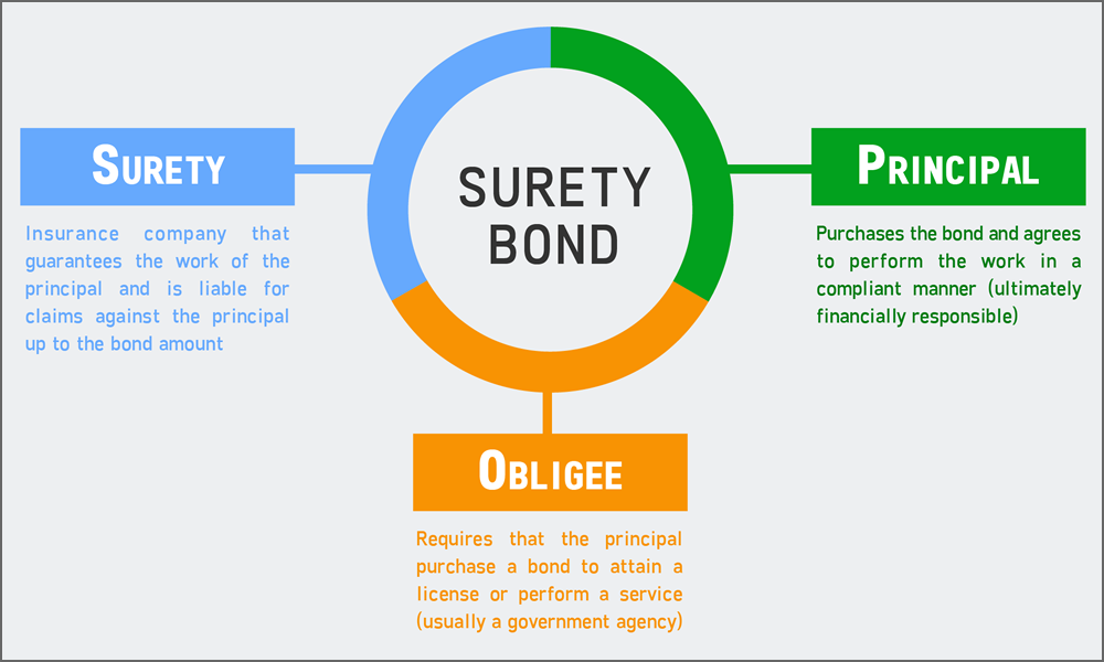What-is-a-surety-bond_guignard Company